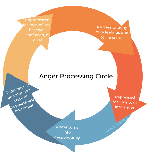 A circle with different types of emotions in it.