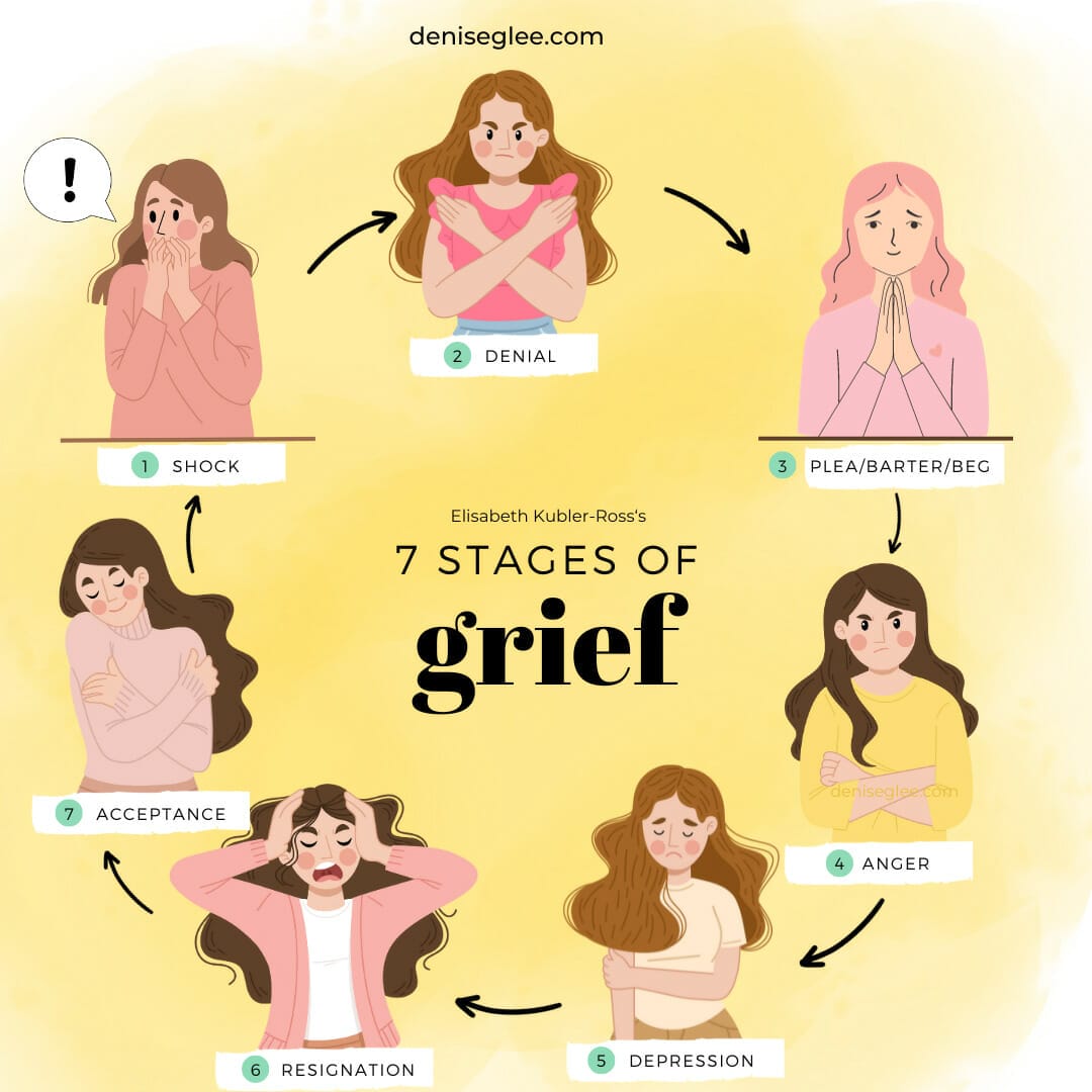 A yellow background with different stages of grief.
