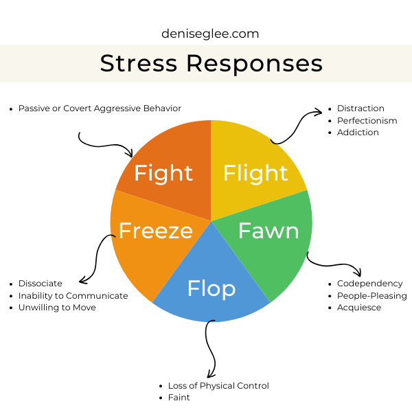 A diagram of the five stages of stress responses.