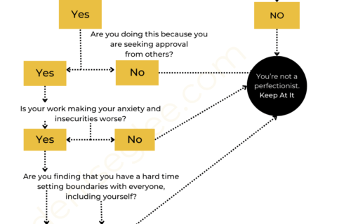 A flowchart with the question are you a perfectionist ?