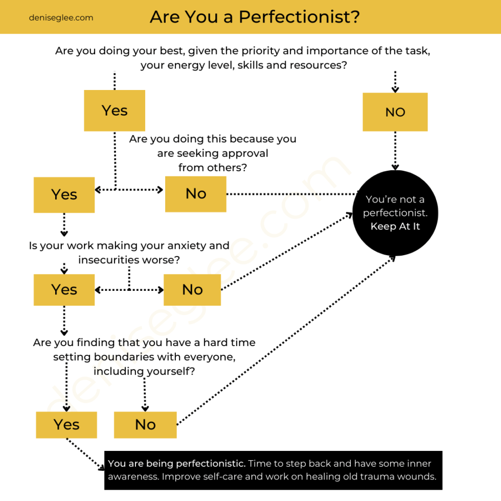 A flowchart with the question are you a perfectionist ?