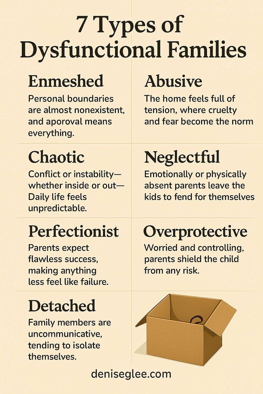 A beige infographic titled "7 Types of Dysfunctional Families" with labeled sections for Enmeshed, Abusive, Chaotic, Neglectful, Perfectionist, Overprotective, and Detached families, each with a short description and deniselee.com listed at the bottom.