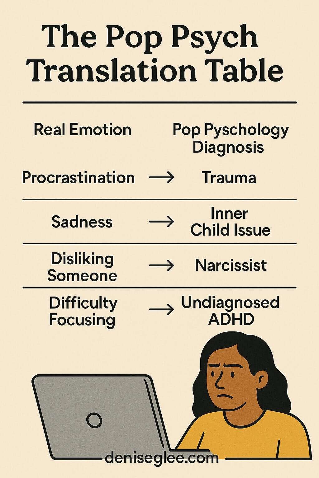 A comparison chart titled “The Pop Psych Translation Table” showing real emotions like procrastination, sadness, and difficulty focusing alongside their oversimplified pop psychology diagnoses such as trauma, inner child issue, and undiagnosed ADHD.
