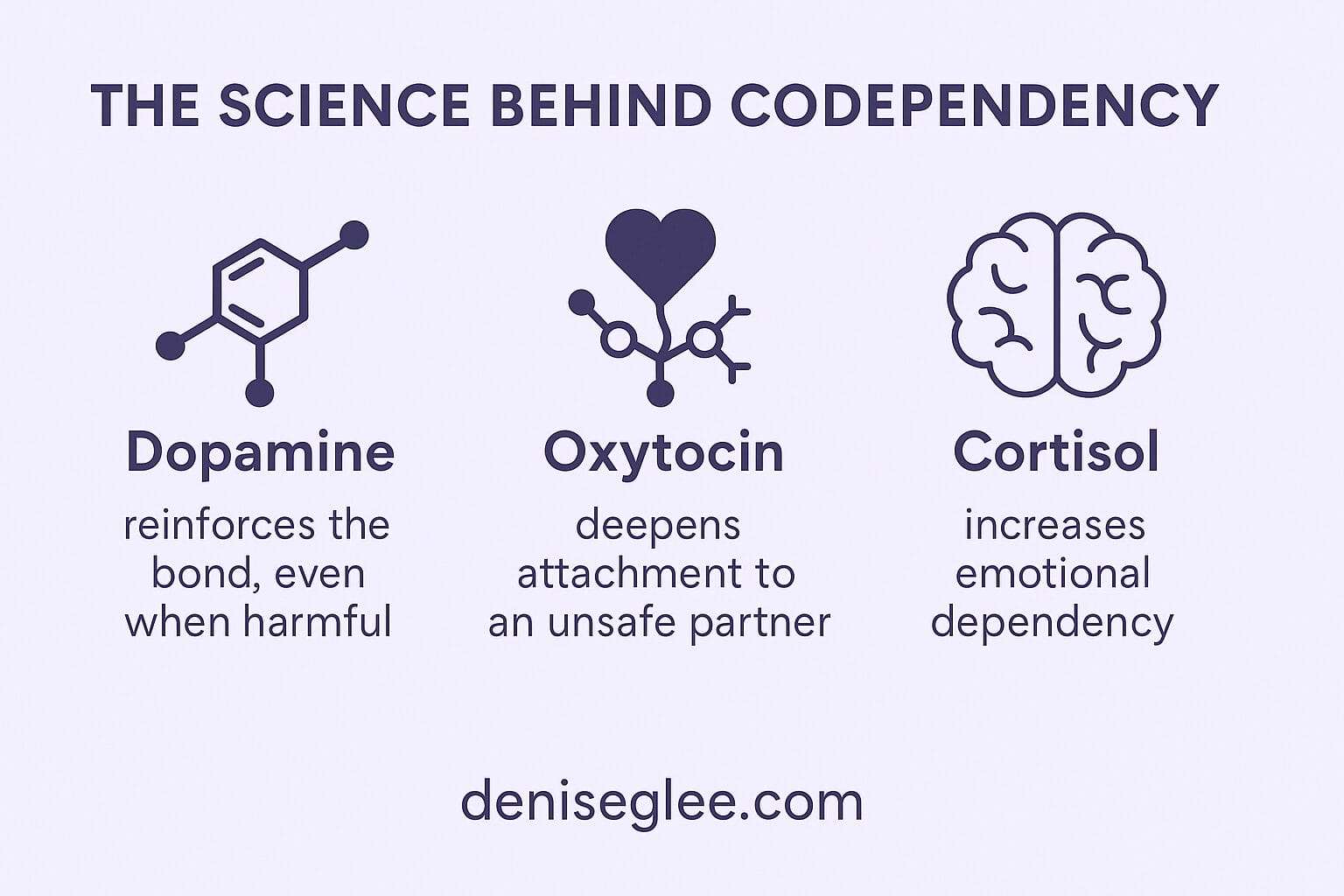Infographic titled “The Science Behind Codependency” showing the roles of dopamine, oxytocin, and cortisol in toxic relationships. Dopamine reinforces harmful bonds, oxytocin deepens attachment to unsafe partners, and cortisol increases emotional dependency. deniseglee.com is displayed at the bottom.