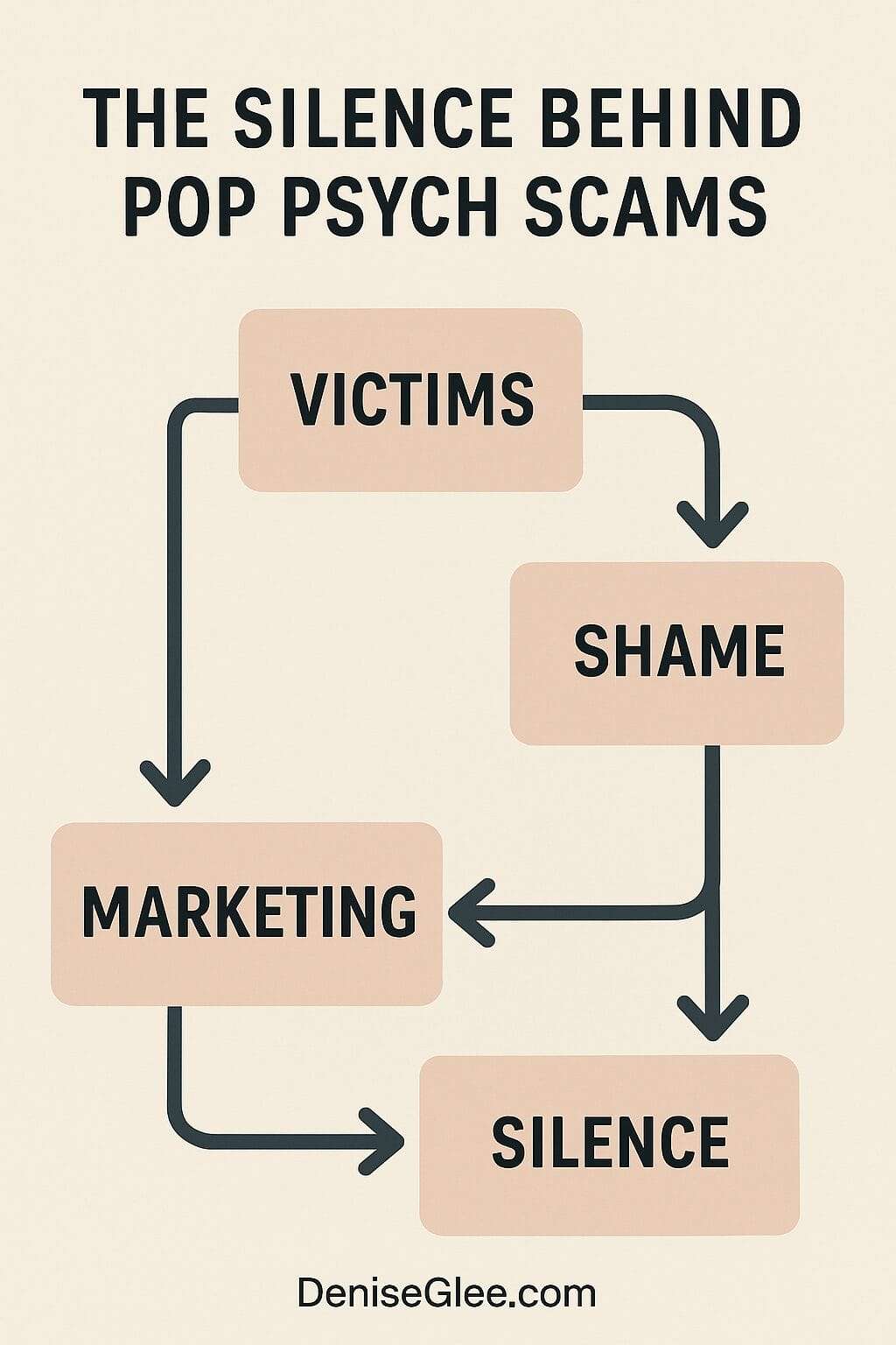 A beige flowchart titled “The Silence Behind Pop Psych Scams,” showing a repeating cycle: Victims → Shame → Silence → Marketing → back to Victims. The graphic includes deniseglee.com at the bottom.