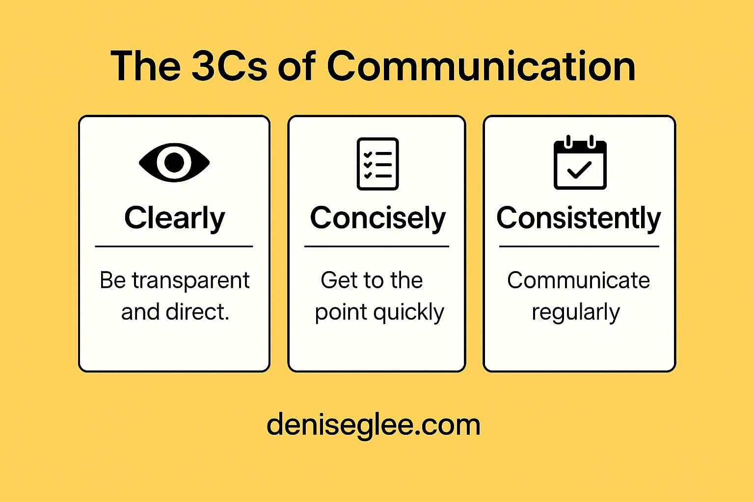 Branded yellow and black graphic titled “The 3Cs of Communication” with three columns labeled Clearly, Concisely, and Consistently, each with short explanatory text, deniseglee.com at the bottom.